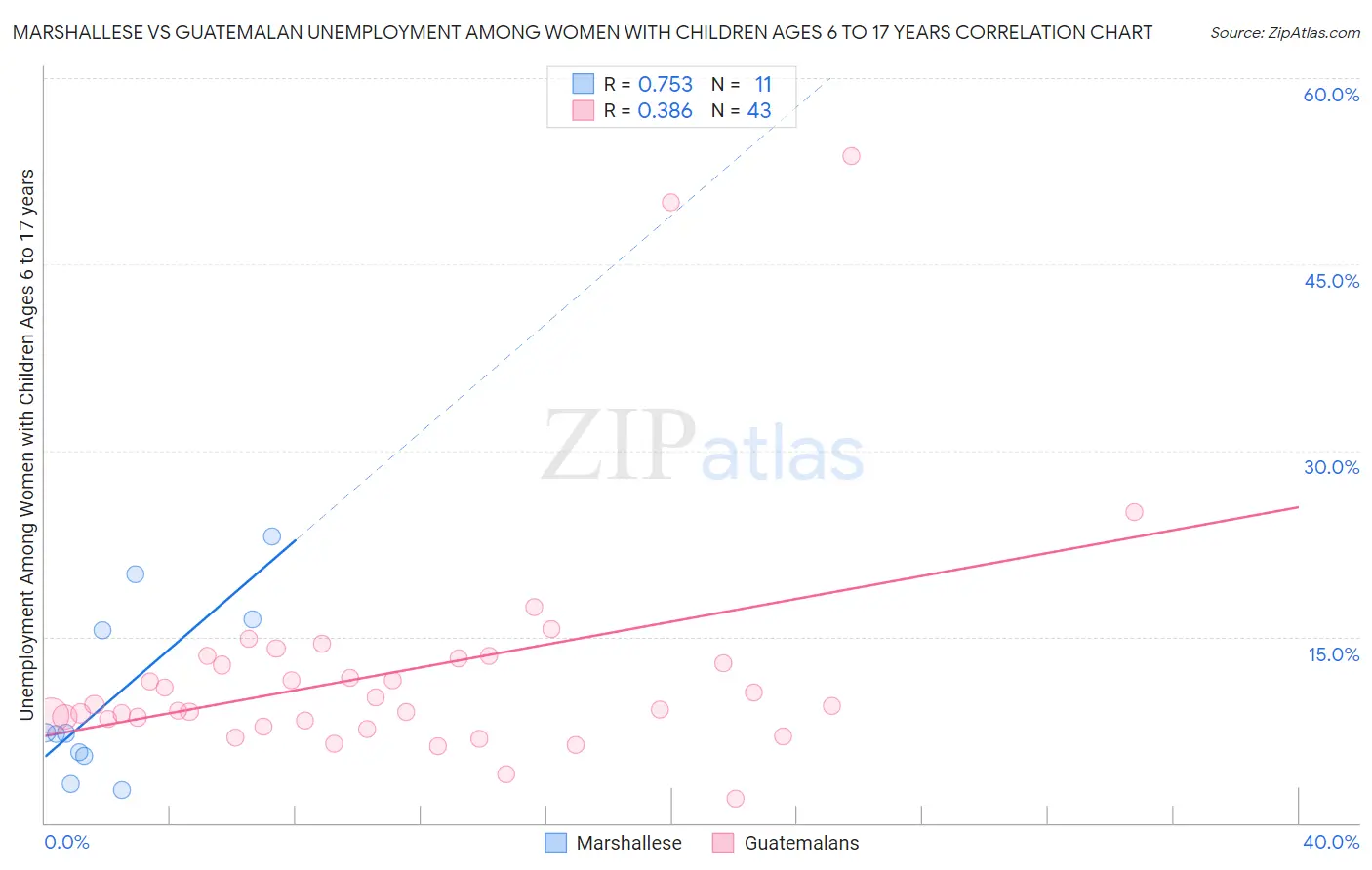 Marshallese vs Guatemalan Unemployment Among Women with Children Ages 6 to 17 years