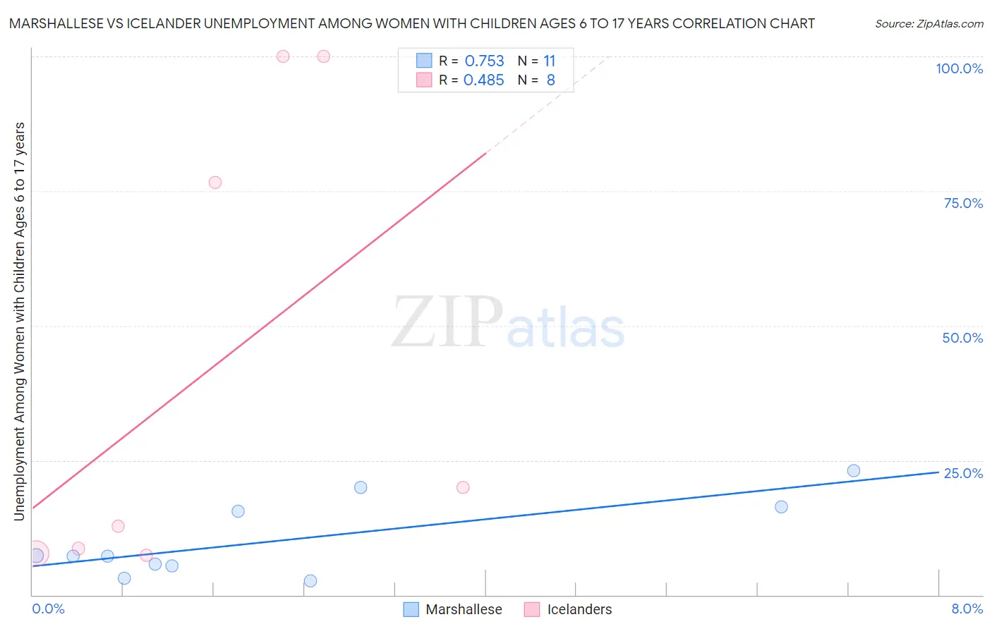 Marshallese vs Icelander Unemployment Among Women with Children Ages 6 to 17 years