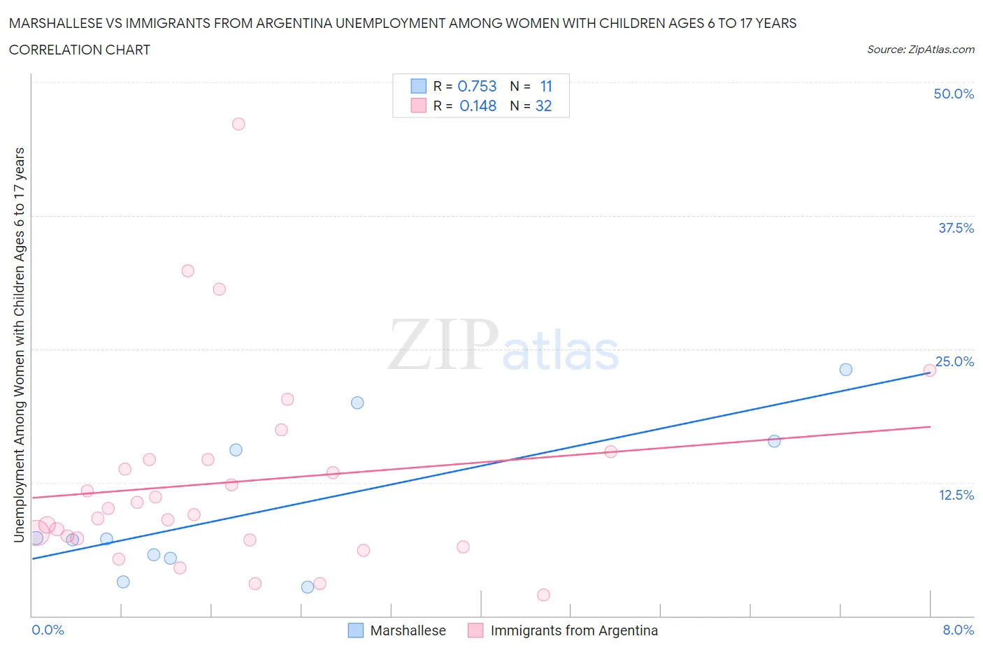 Marshallese vs Immigrants from Argentina Unemployment Among Women with Children Ages 6 to 17 years