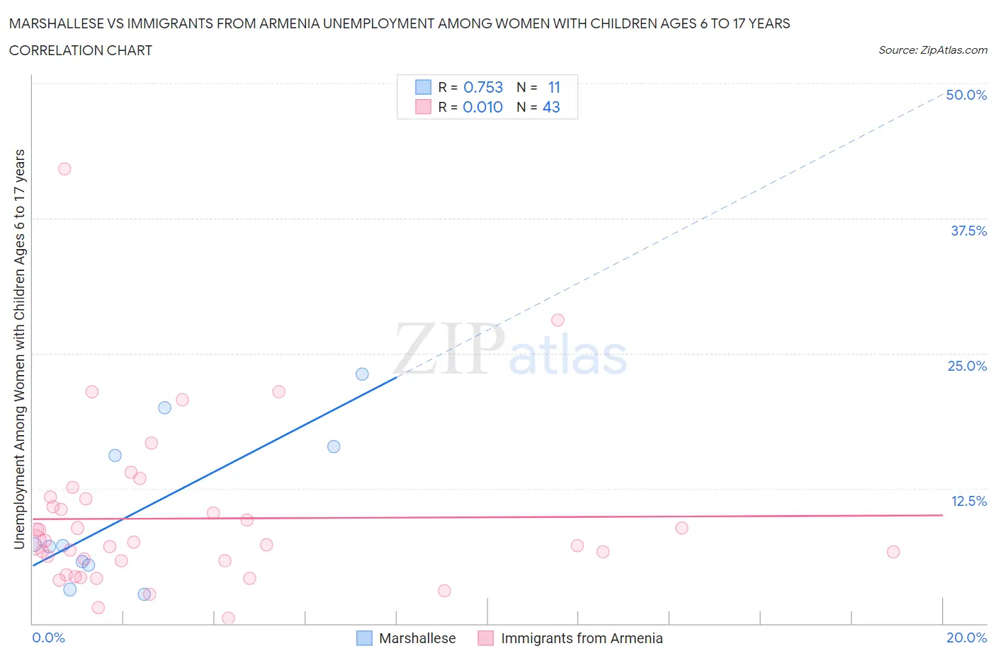 Marshallese vs Immigrants from Armenia Unemployment Among Women with Children Ages 6 to 17 years