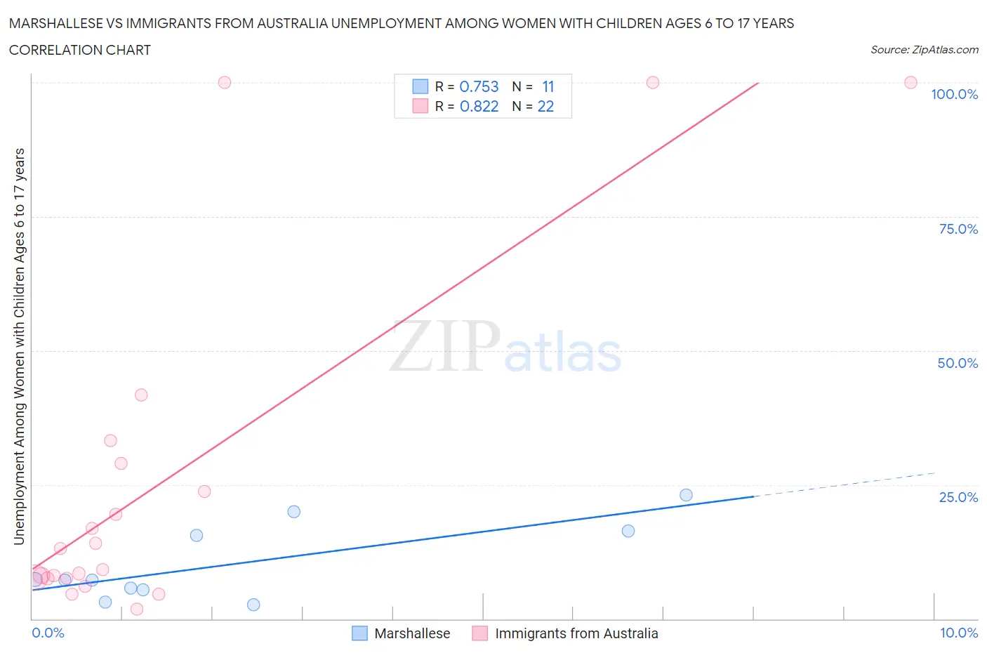Marshallese vs Immigrants from Australia Unemployment Among Women with Children Ages 6 to 17 years