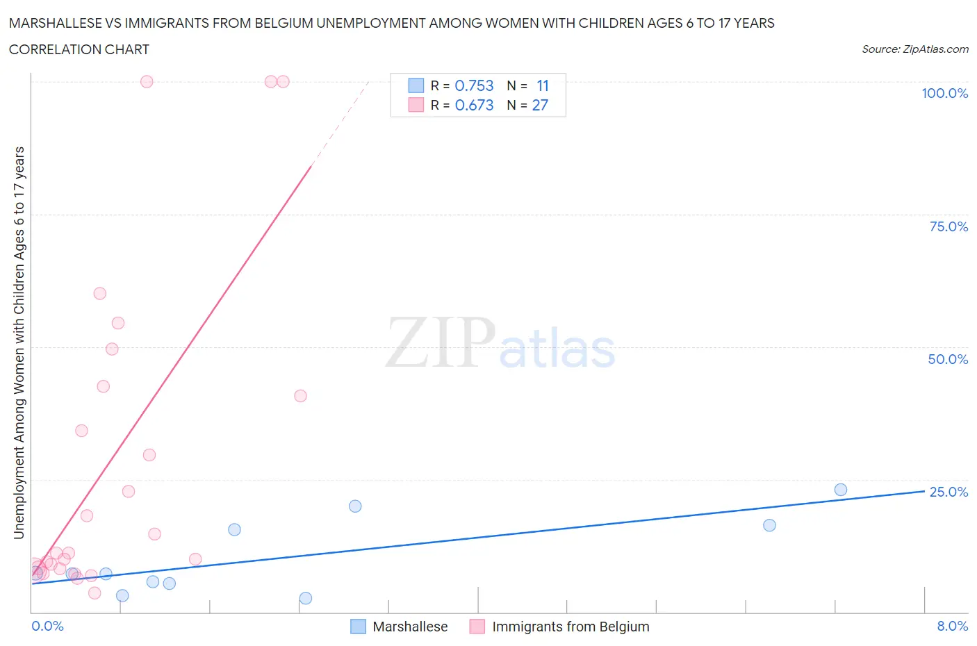 Marshallese vs Immigrants from Belgium Unemployment Among Women with Children Ages 6 to 17 years