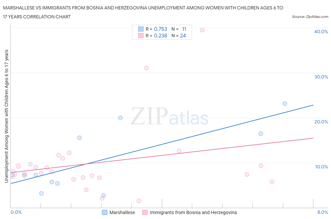Marshallese vs Immigrants from Bosnia and Herzegovina Unemployment Among Women with Children Ages 6 to 17 years
