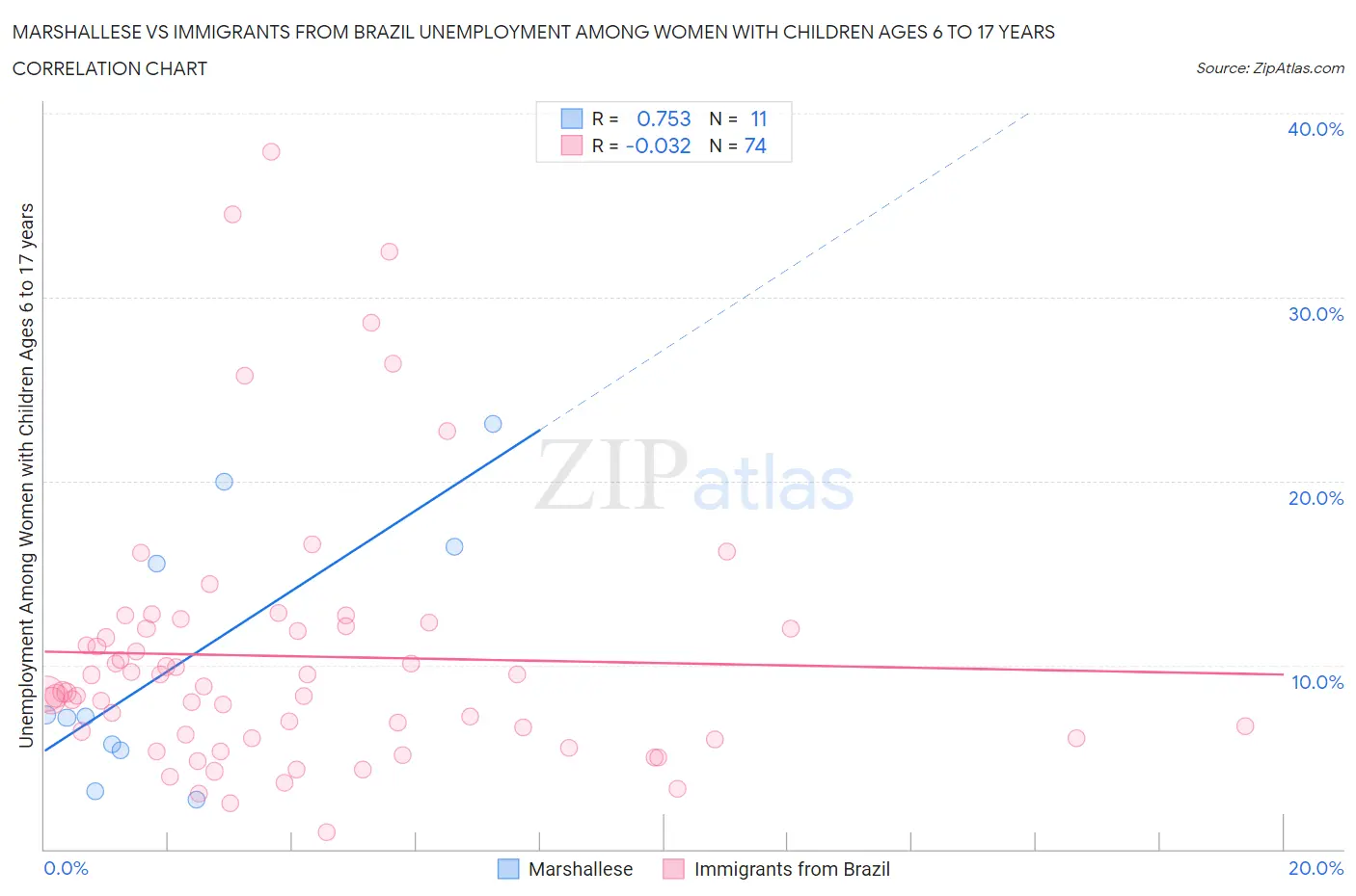 Marshallese vs Immigrants from Brazil Unemployment Among Women with Children Ages 6 to 17 years