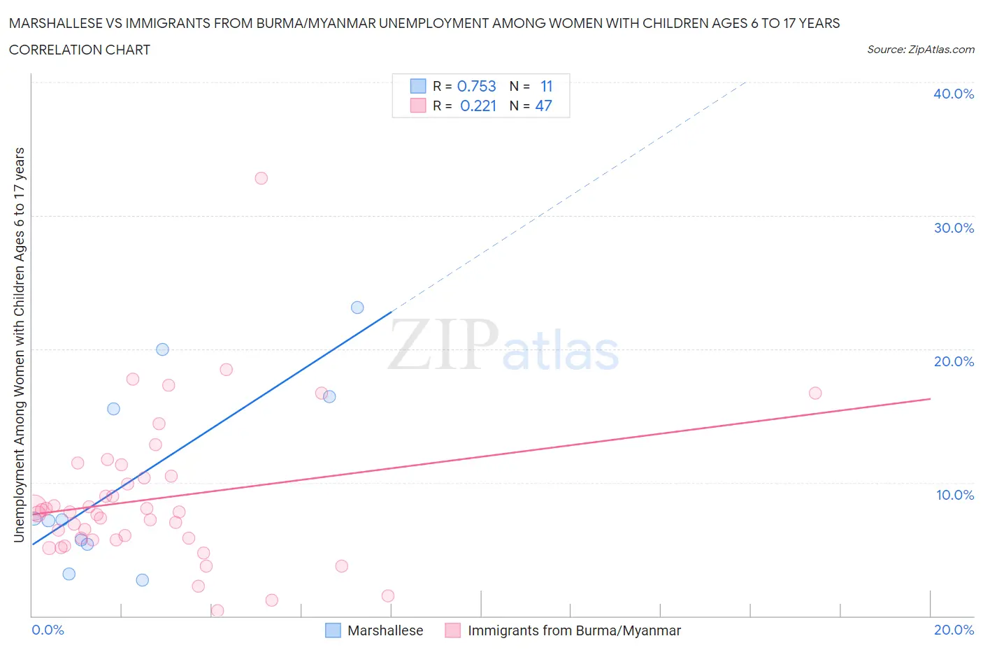 Marshallese vs Immigrants from Burma/Myanmar Unemployment Among Women with Children Ages 6 to 17 years