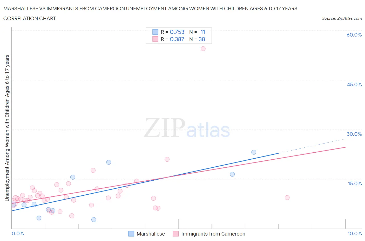 Marshallese vs Immigrants from Cameroon Unemployment Among Women with Children Ages 6 to 17 years