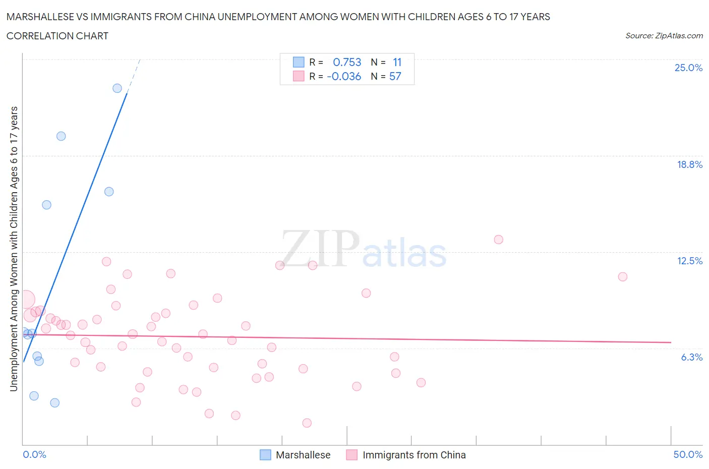 Marshallese vs Immigrants from China Unemployment Among Women with Children Ages 6 to 17 years