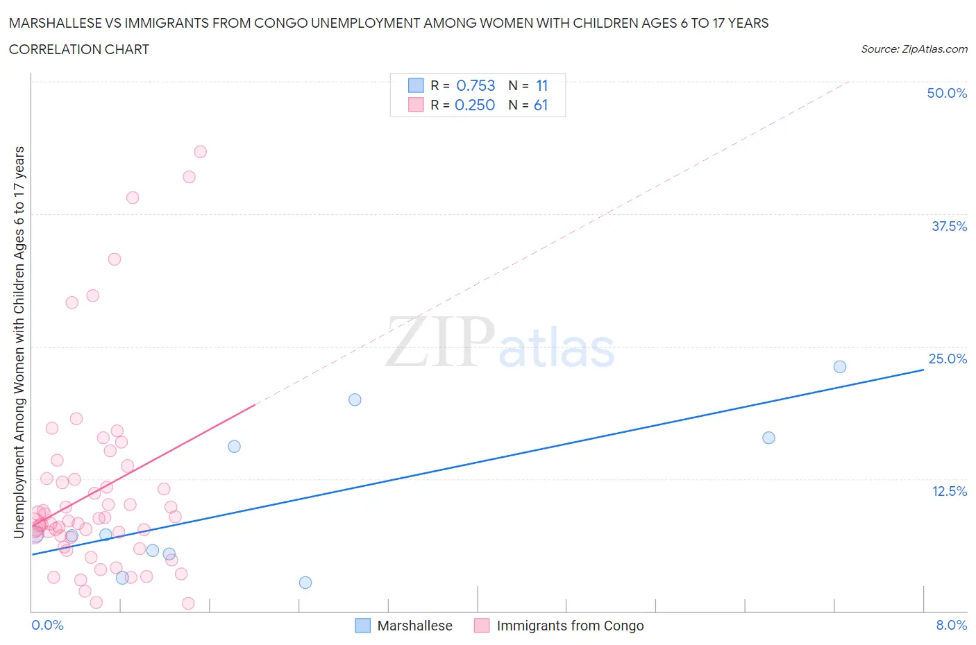 Marshallese vs Immigrants from Congo Unemployment Among Women with Children Ages 6 to 17 years