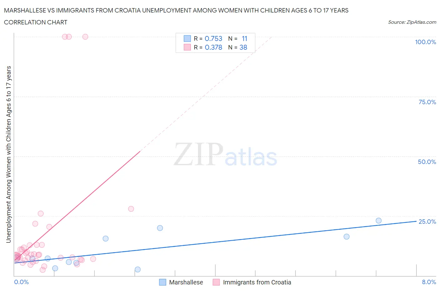 Marshallese vs Immigrants from Croatia Unemployment Among Women with Children Ages 6 to 17 years