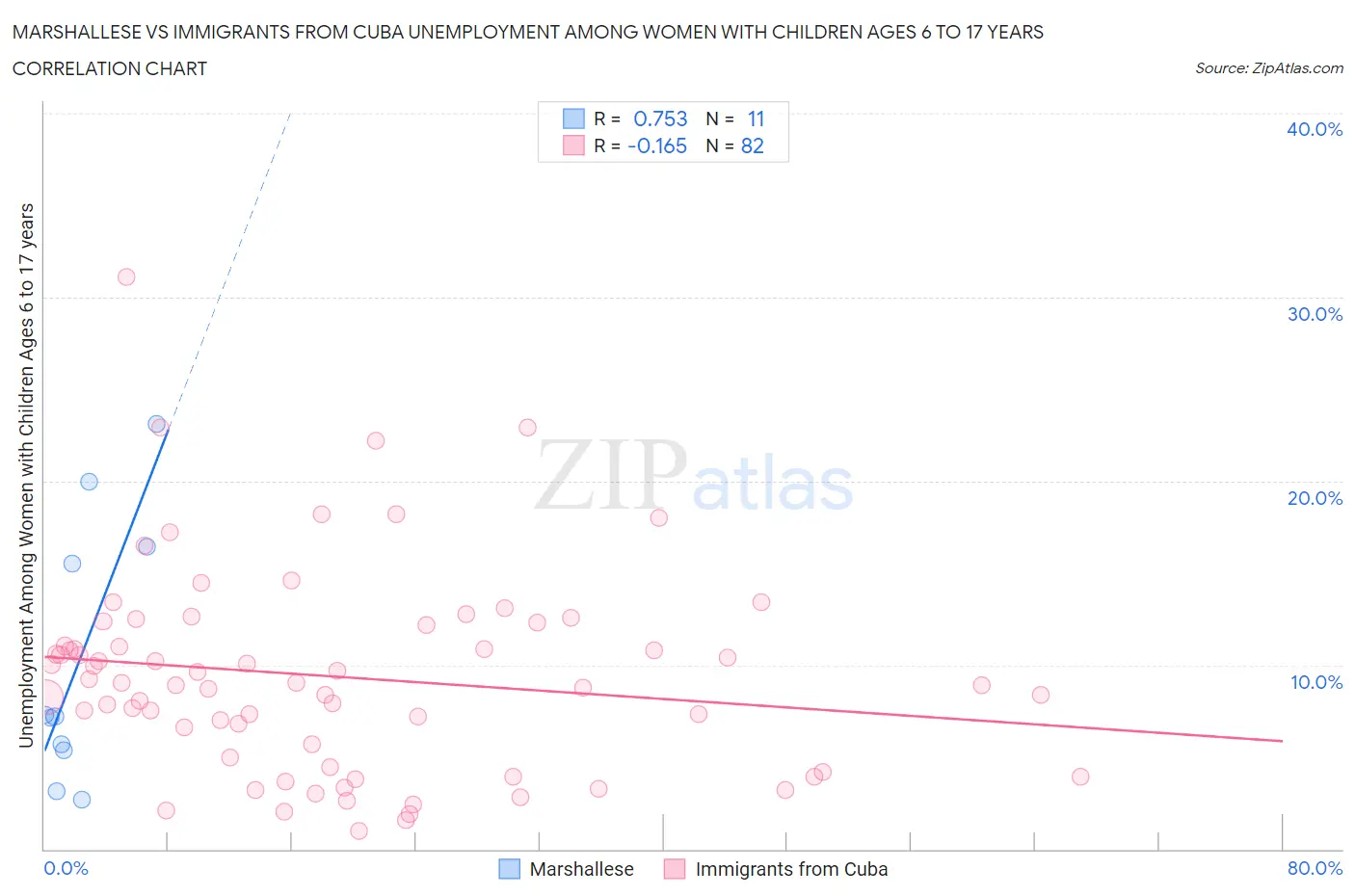 Marshallese vs Immigrants from Cuba Unemployment Among Women with Children Ages 6 to 17 years