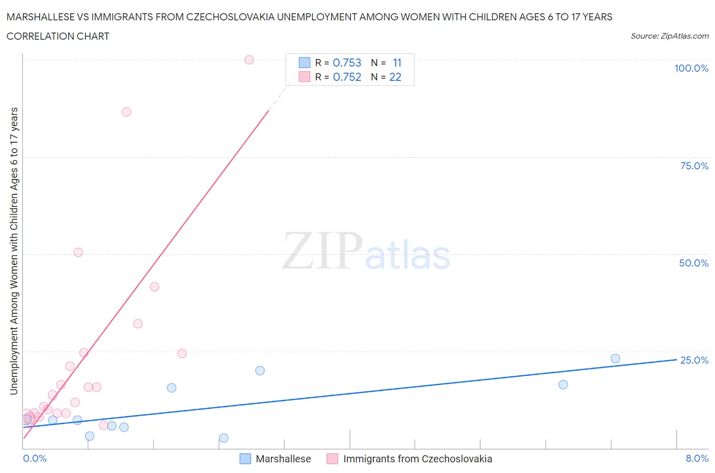 Marshallese vs Immigrants from Czechoslovakia Unemployment Among Women with Children Ages 6 to 17 years