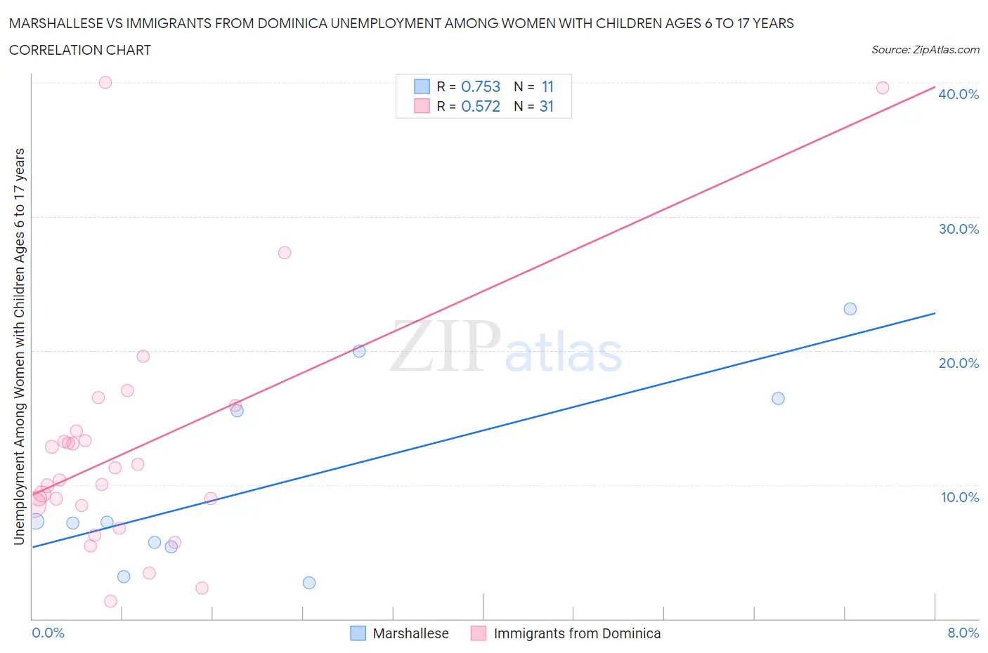 Marshallese vs Immigrants from Dominica Unemployment Among Women with Children Ages 6 to 17 years
