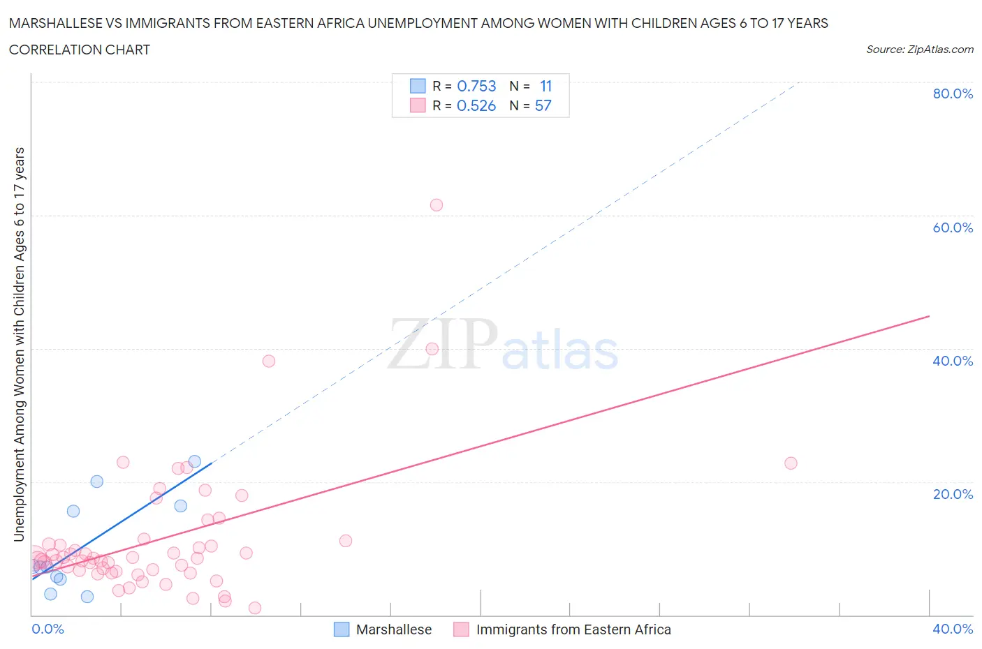 Marshallese vs Immigrants from Eastern Africa Unemployment Among Women with Children Ages 6 to 17 years