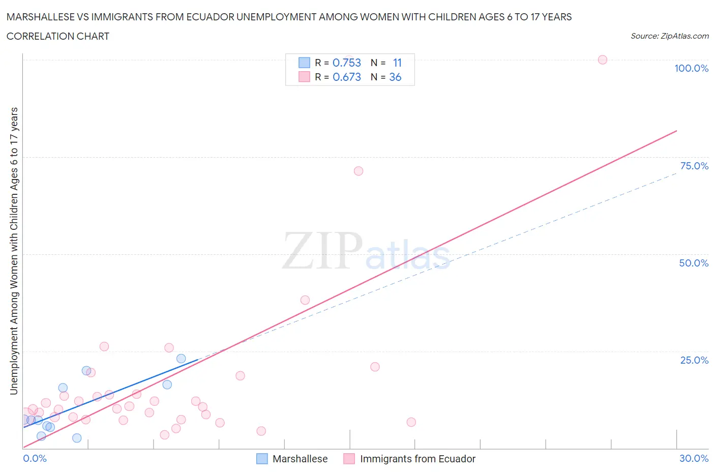 Marshallese vs Immigrants from Ecuador Unemployment Among Women with Children Ages 6 to 17 years