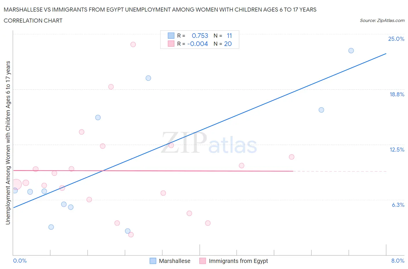 Marshallese vs Immigrants from Egypt Unemployment Among Women with Children Ages 6 to 17 years