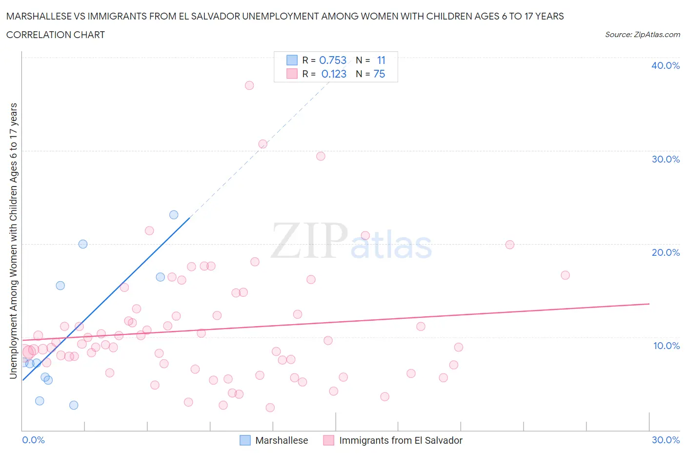 Marshallese vs Immigrants from El Salvador Unemployment Among Women with Children Ages 6 to 17 years