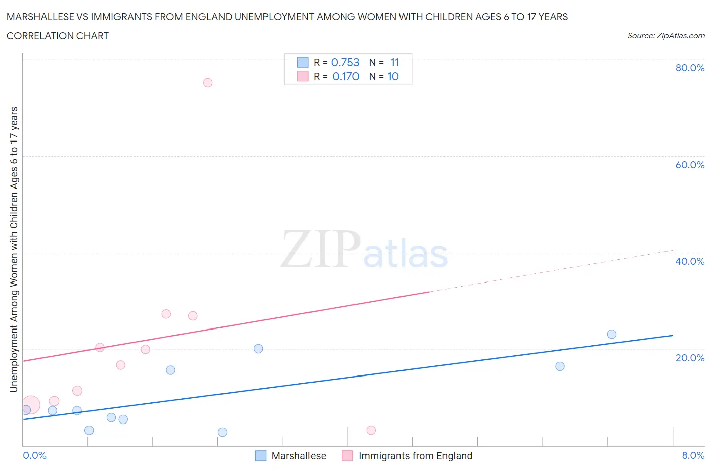 Marshallese vs Immigrants from England Unemployment Among Women with Children Ages 6 to 17 years
