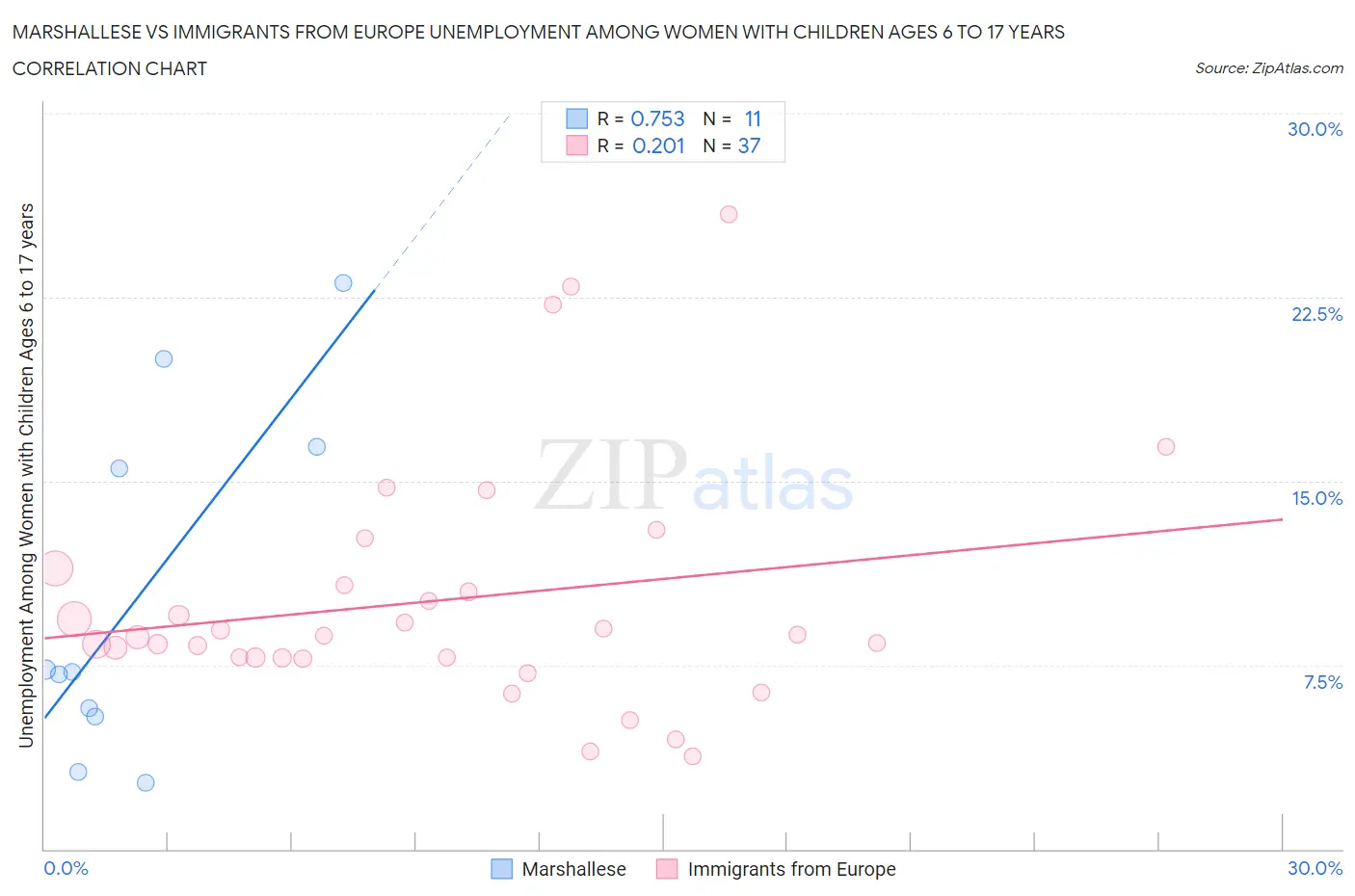 Marshallese vs Immigrants from Europe Unemployment Among Women with Children Ages 6 to 17 years
