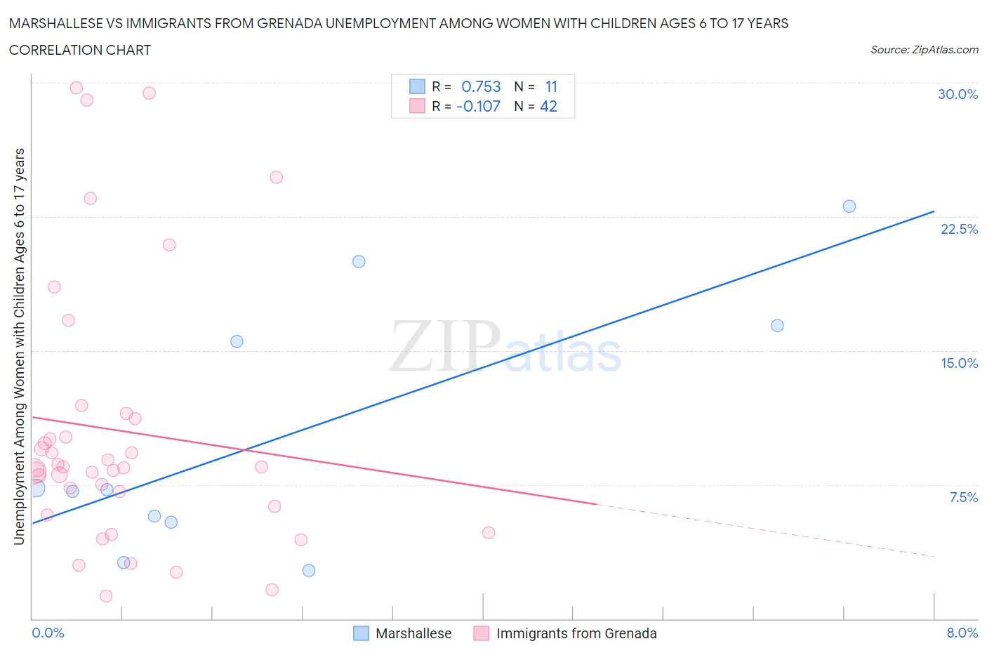 Marshallese vs Immigrants from Grenada Unemployment Among Women with Children Ages 6 to 17 years