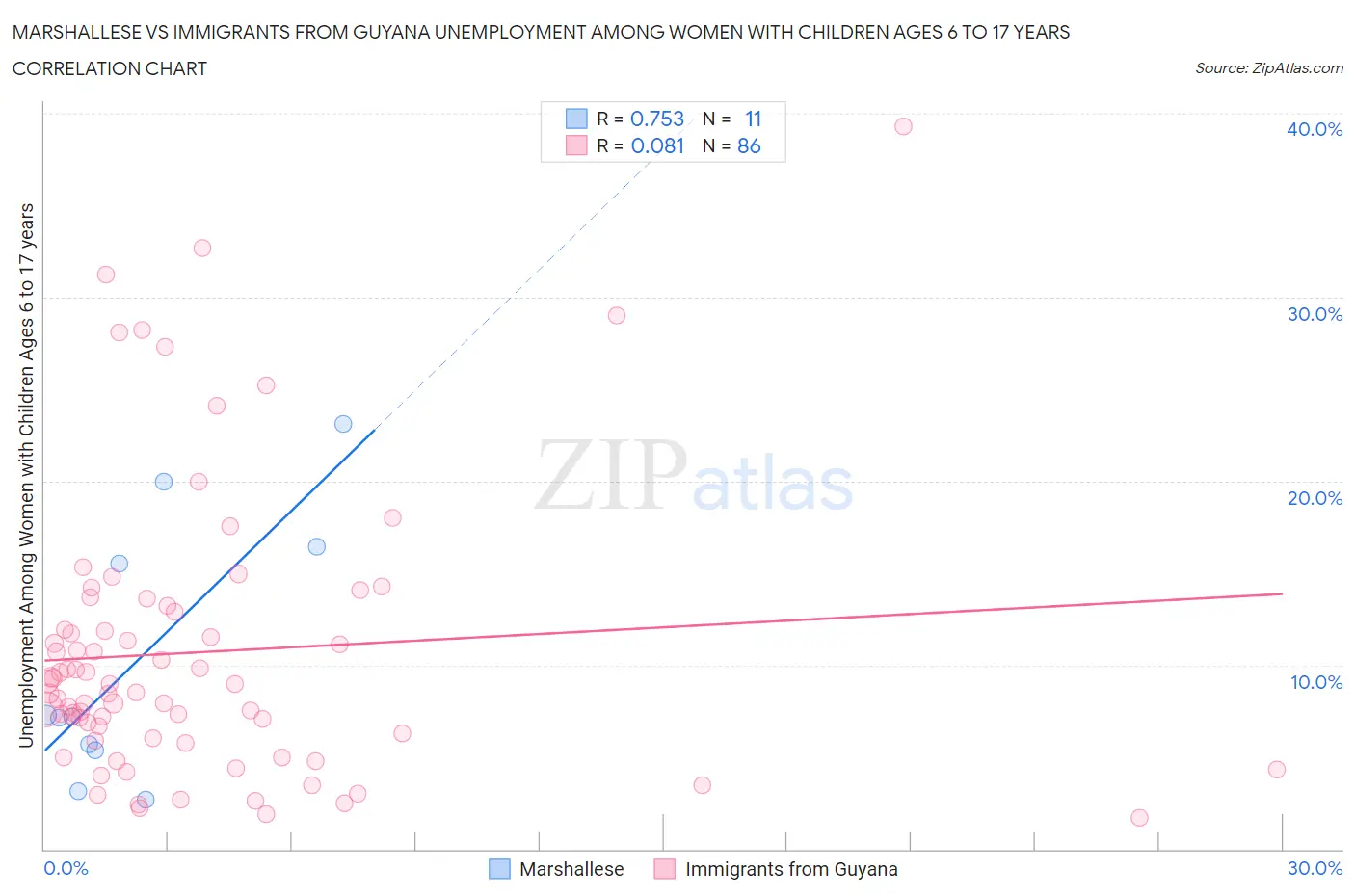 Marshallese vs Immigrants from Guyana Unemployment Among Women with Children Ages 6 to 17 years