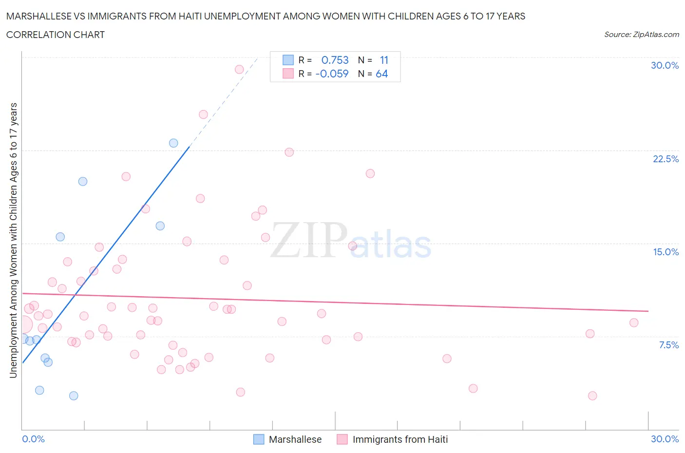 Marshallese vs Immigrants from Haiti Unemployment Among Women with Children Ages 6 to 17 years