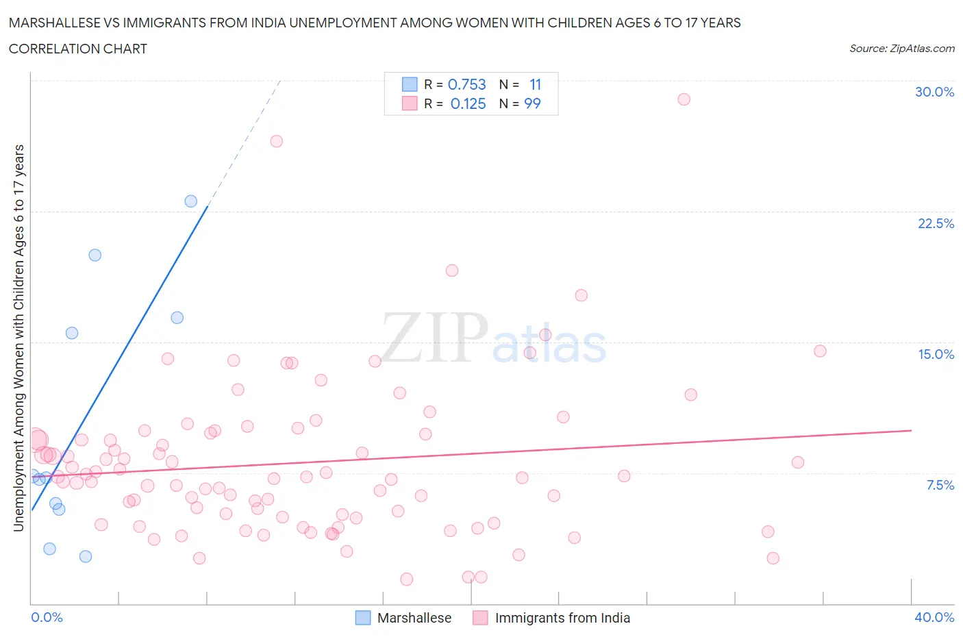 Marshallese vs Immigrants from India Unemployment Among Women with Children Ages 6 to 17 years