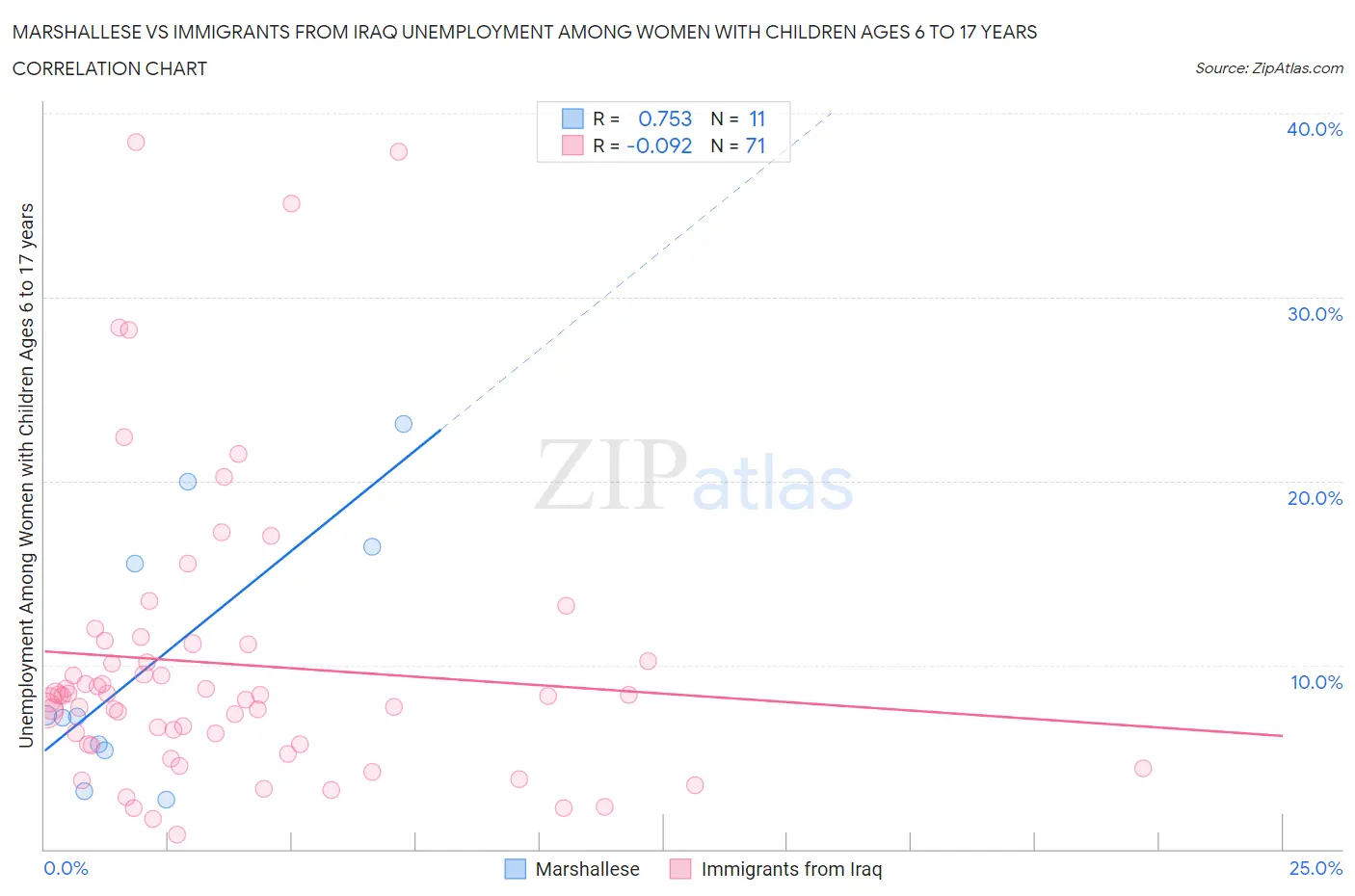 Marshallese vs Immigrants from Iraq Unemployment Among Women with Children Ages 6 to 17 years