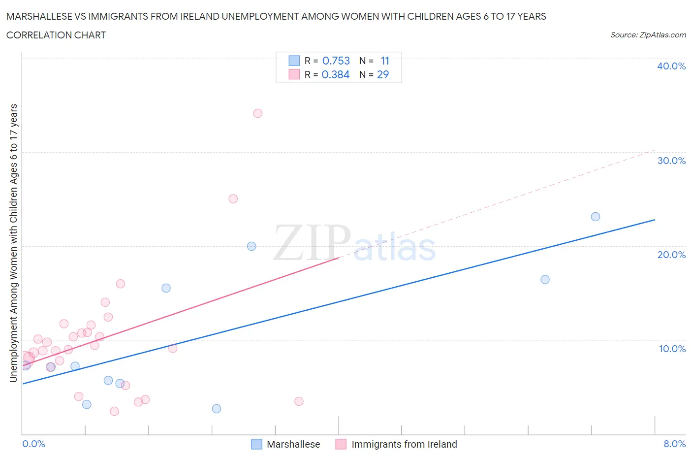 Marshallese vs Immigrants from Ireland Unemployment Among Women with Children Ages 6 to 17 years