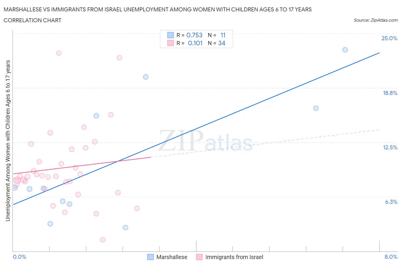 Marshallese vs Immigrants from Israel Unemployment Among Women with Children Ages 6 to 17 years