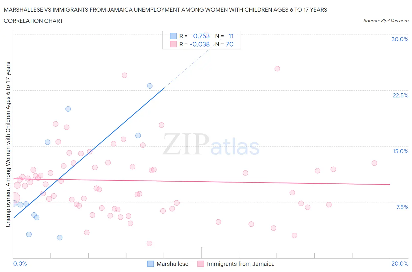 Marshallese vs Immigrants from Jamaica Unemployment Among Women with Children Ages 6 to 17 years