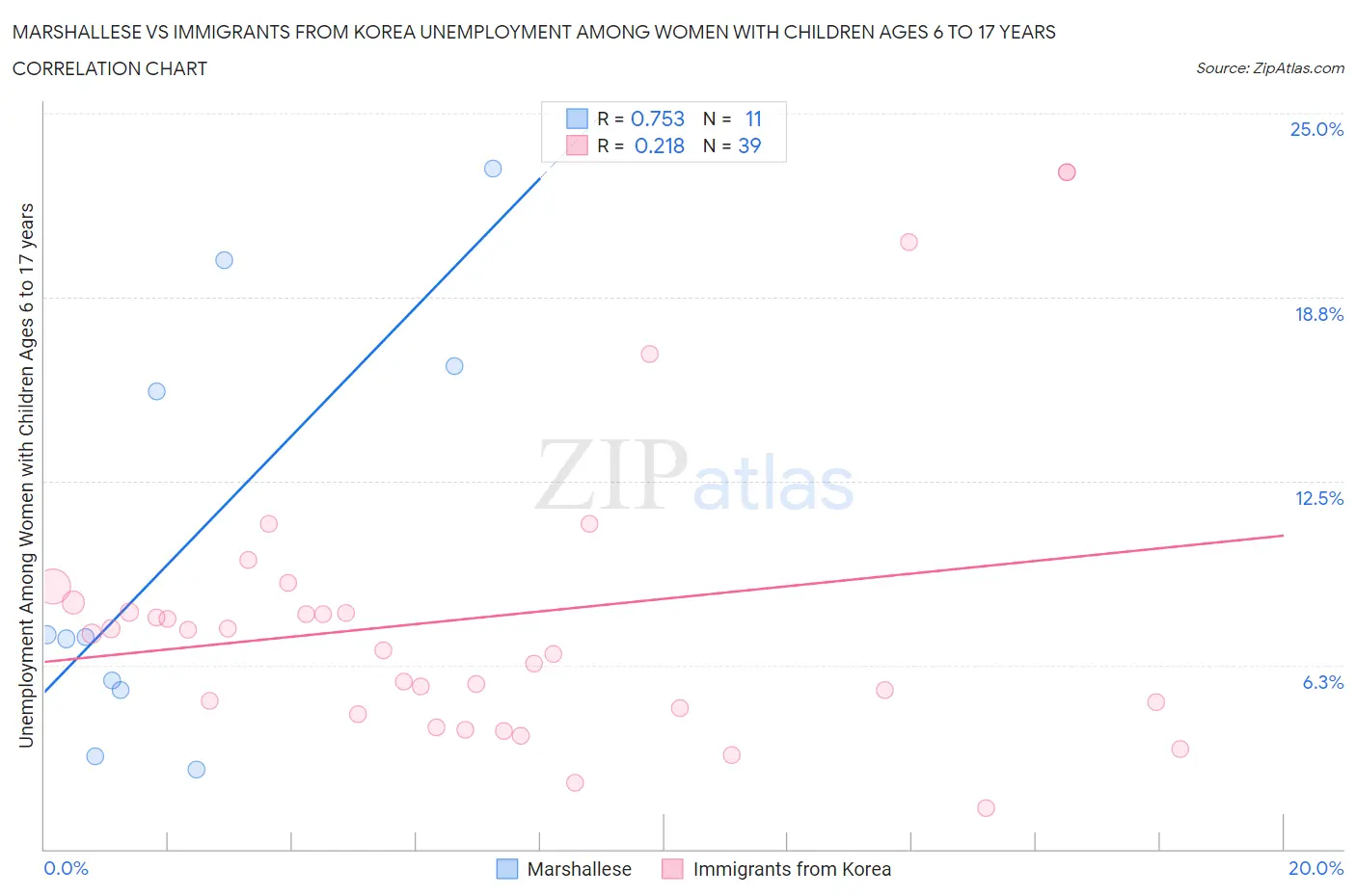 Marshallese vs Immigrants from Korea Unemployment Among Women with Children Ages 6 to 17 years