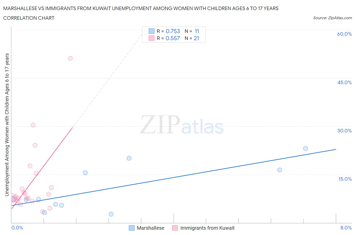 Marshallese vs Immigrants from Kuwait Unemployment Among Women with Children Ages 6 to 17 years