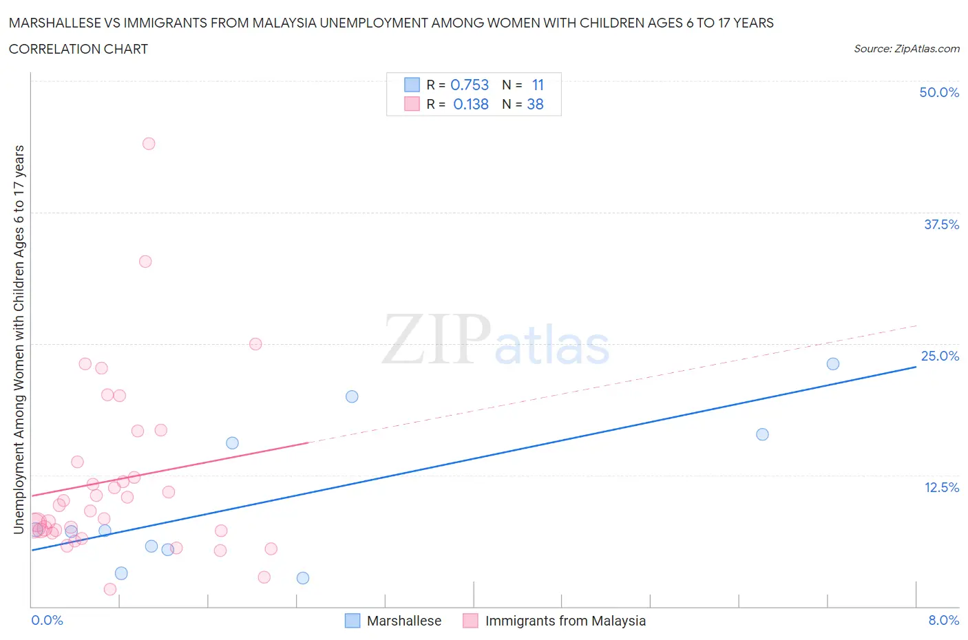 Marshallese vs Immigrants from Malaysia Unemployment Among Women with Children Ages 6 to 17 years