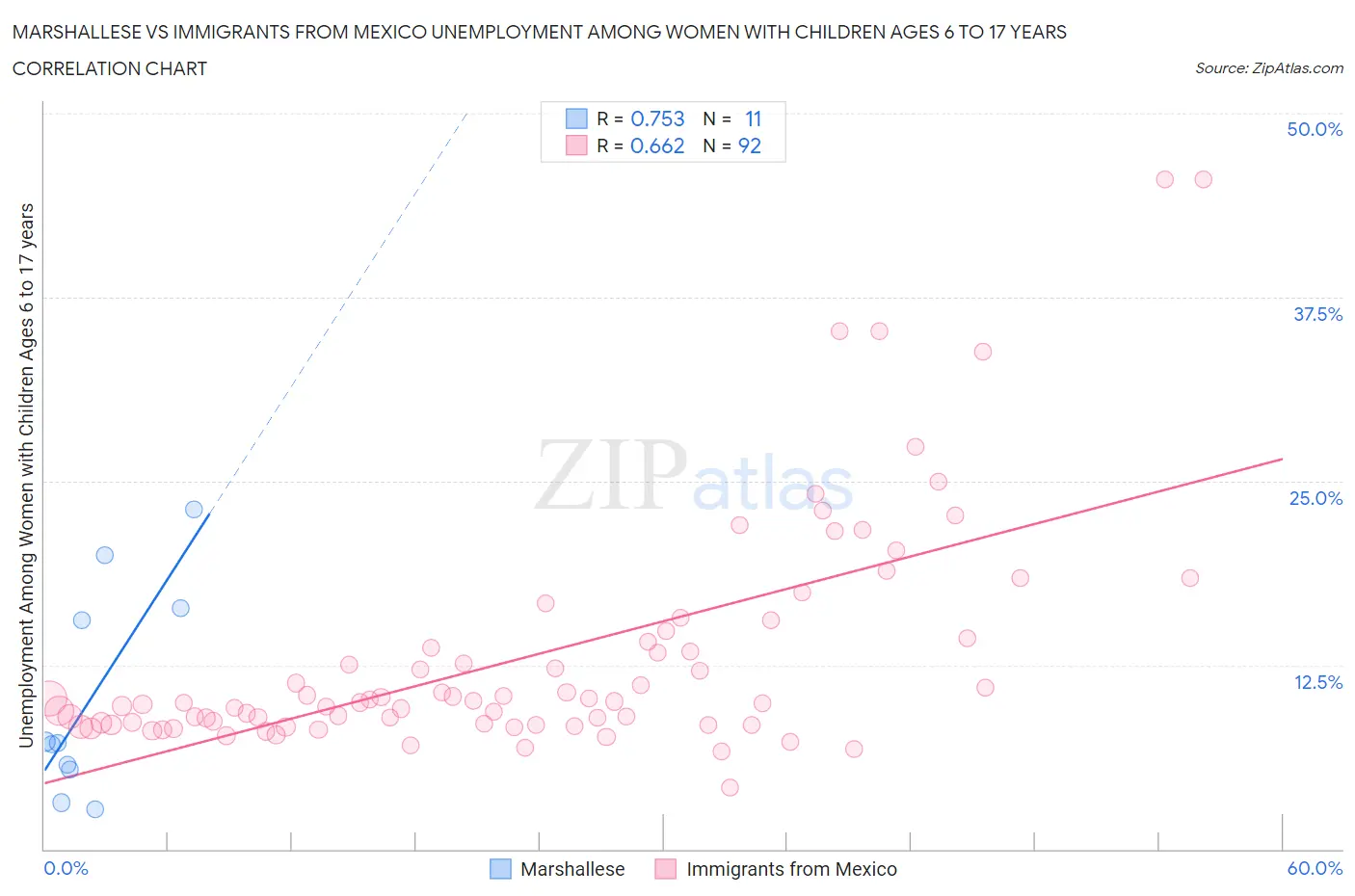 Marshallese vs Immigrants from Mexico Unemployment Among Women with Children Ages 6 to 17 years
