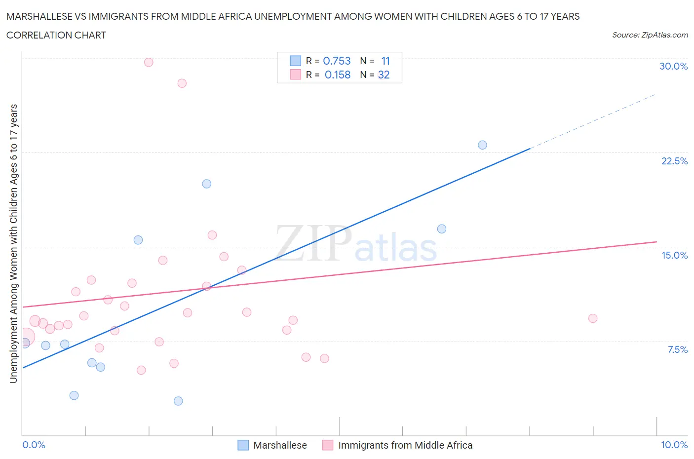 Marshallese vs Immigrants from Middle Africa Unemployment Among Women with Children Ages 6 to 17 years
