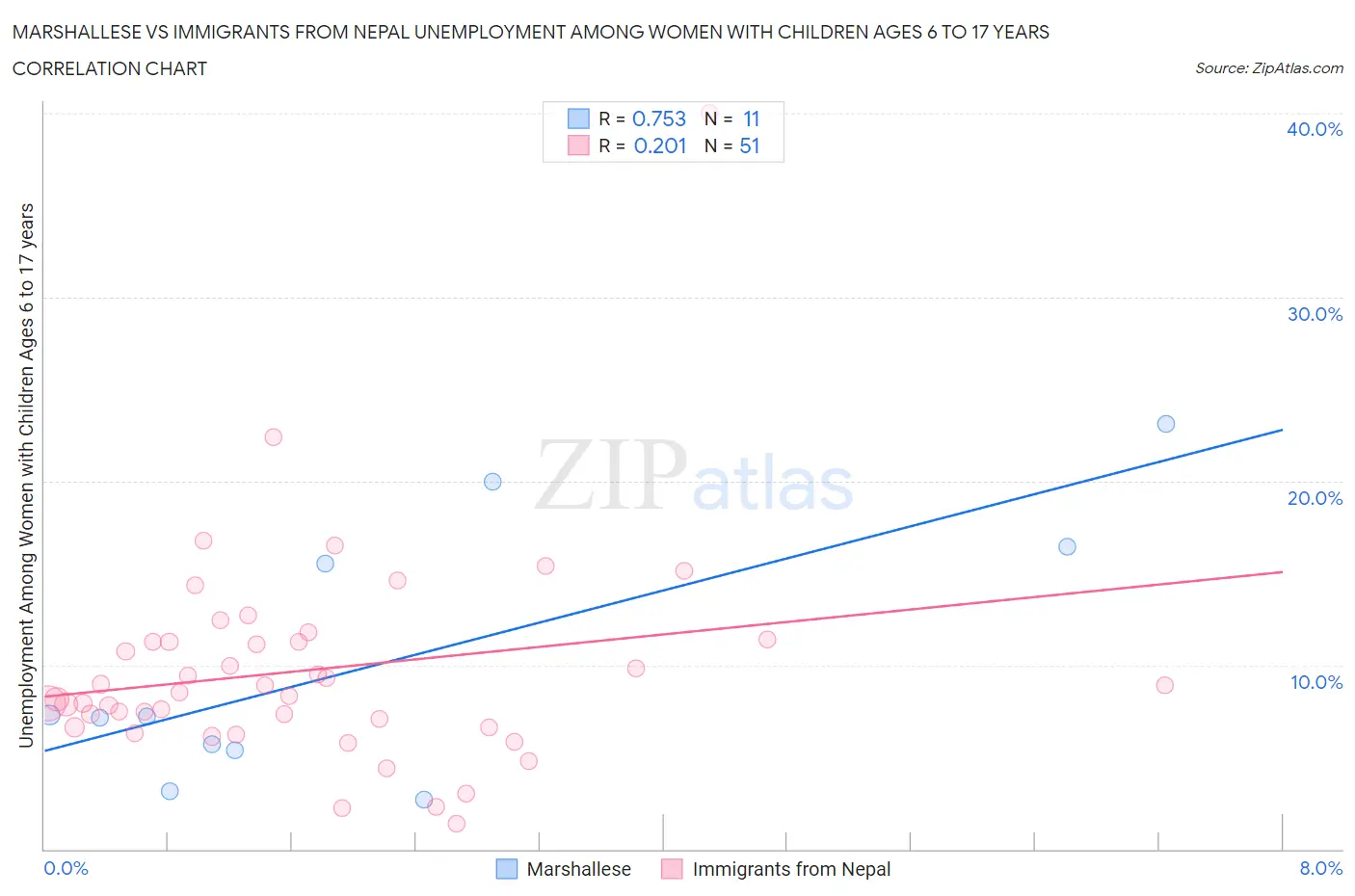 Marshallese vs Immigrants from Nepal Unemployment Among Women with Children Ages 6 to 17 years