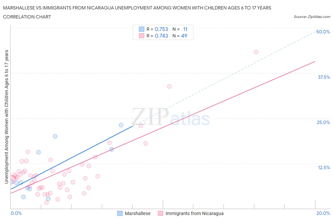 Marshallese vs Immigrants from Nicaragua Unemployment Among Women with Children Ages 6 to 17 years
