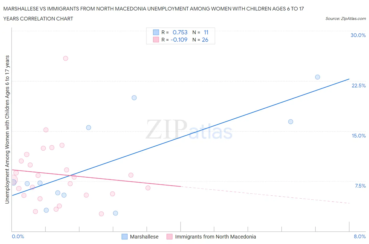 Marshallese vs Immigrants from North Macedonia Unemployment Among Women with Children Ages 6 to 17 years
