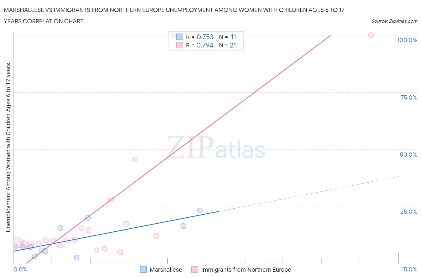 Marshallese vs Immigrants from Northern Europe Unemployment Among Women with Children Ages 6 to 17 years