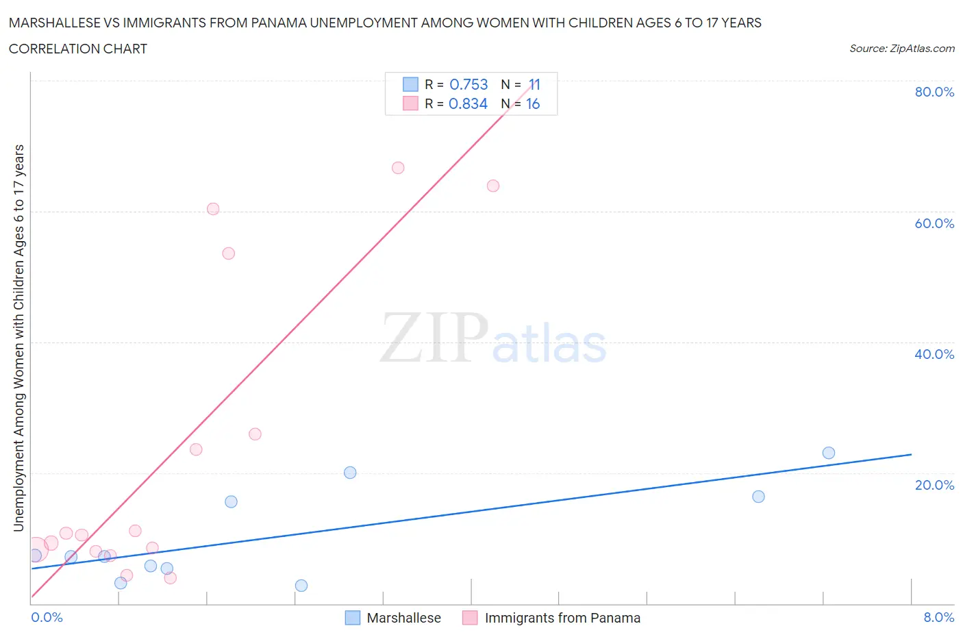 Marshallese vs Immigrants from Panama Unemployment Among Women with Children Ages 6 to 17 years