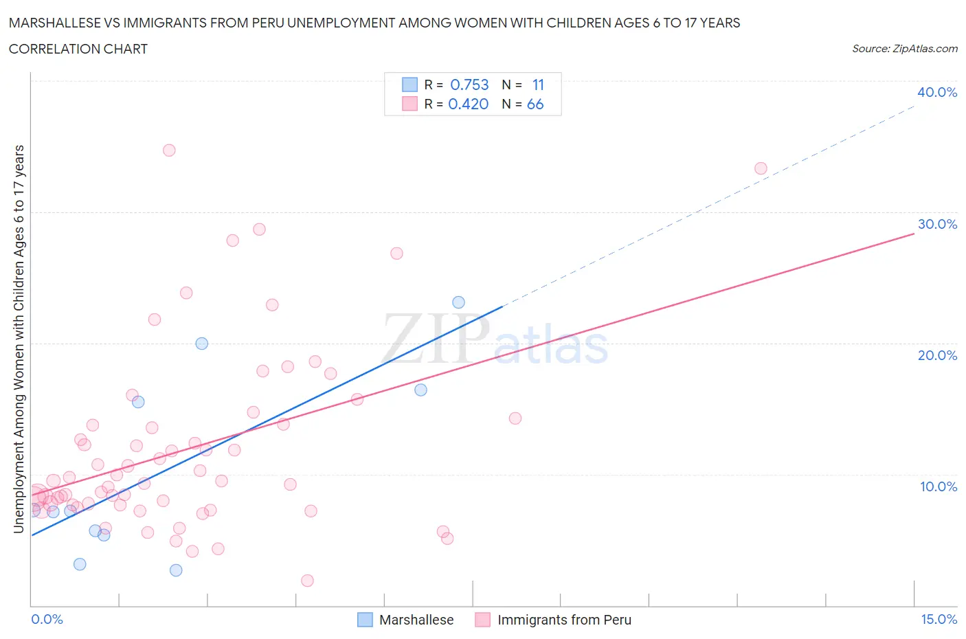 Marshallese vs Immigrants from Peru Unemployment Among Women with Children Ages 6 to 17 years