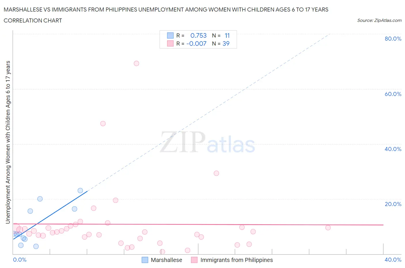 Marshallese vs Immigrants from Philippines Unemployment Among Women with Children Ages 6 to 17 years