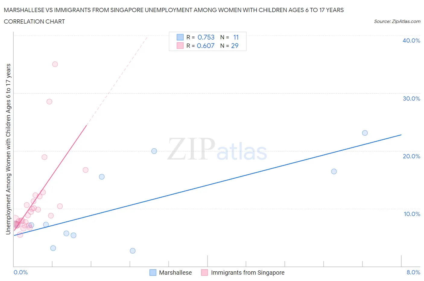 Marshallese vs Immigrants from Singapore Unemployment Among Women with Children Ages 6 to 17 years