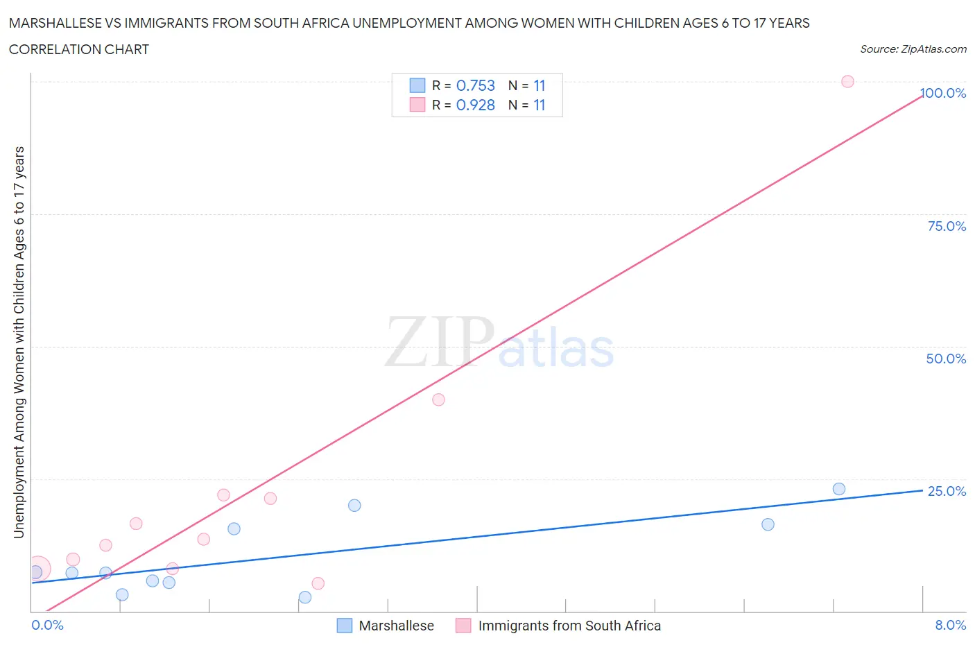 Marshallese vs Immigrants from South Africa Unemployment Among Women with Children Ages 6 to 17 years