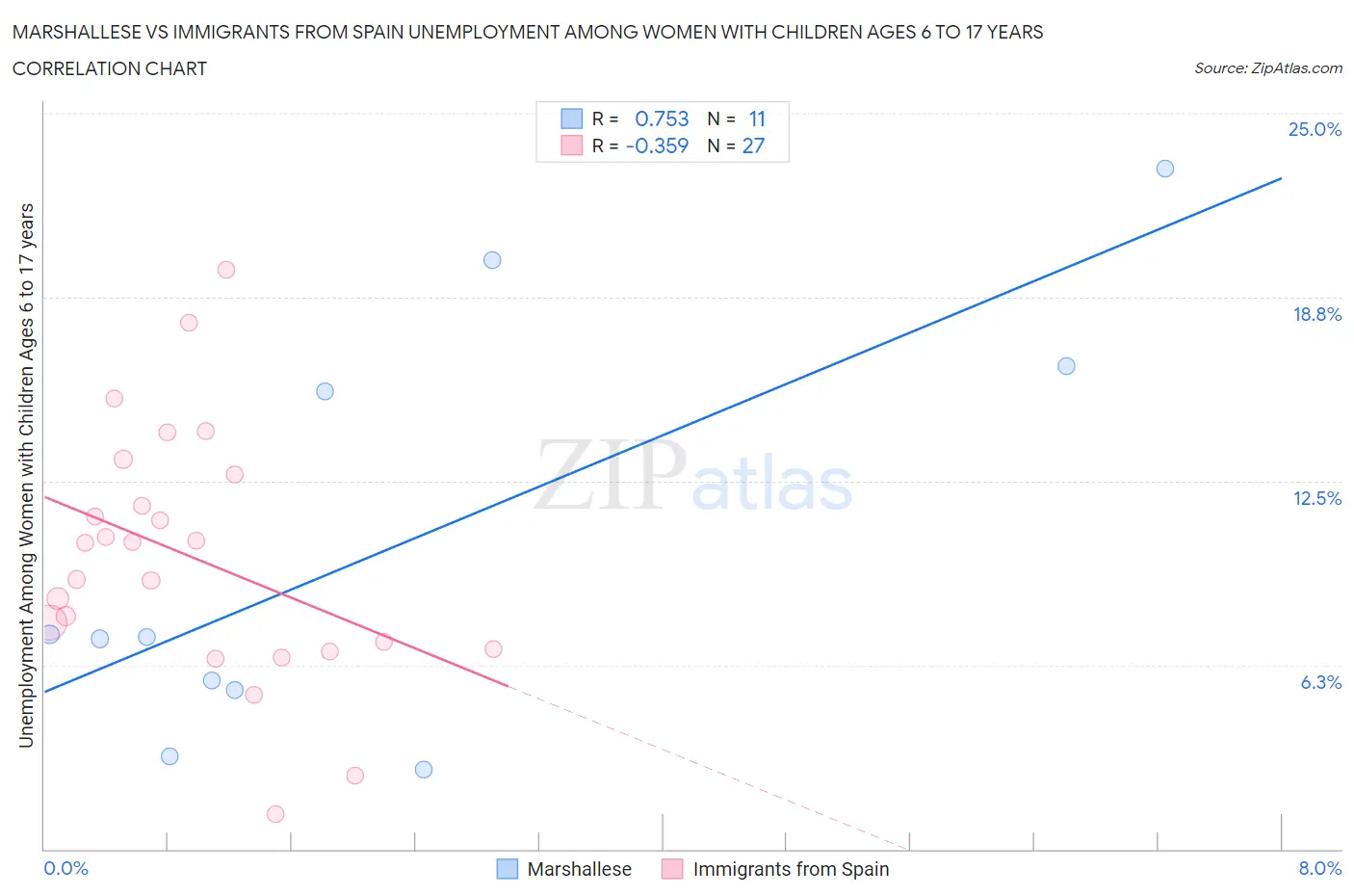 Marshallese vs Immigrants from Spain Unemployment Among Women with Children Ages 6 to 17 years