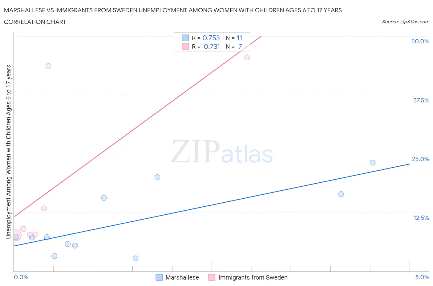 Marshallese vs Immigrants from Sweden Unemployment Among Women with Children Ages 6 to 17 years