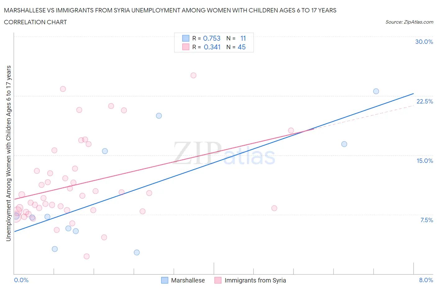 Marshallese vs Immigrants from Syria Unemployment Among Women with Children Ages 6 to 17 years