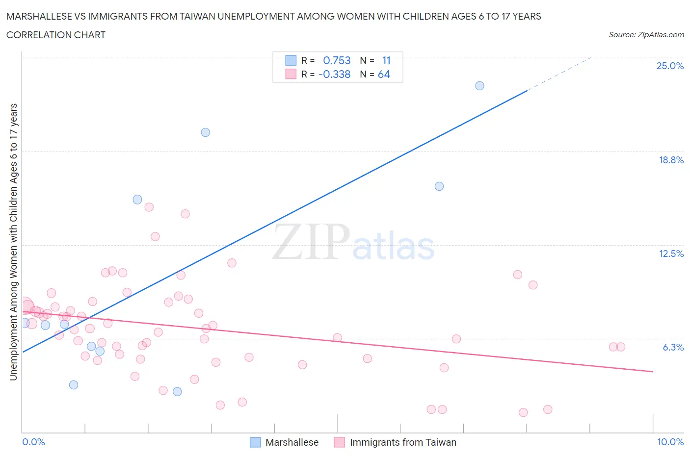 Marshallese vs Immigrants from Taiwan Unemployment Among Women with Children Ages 6 to 17 years