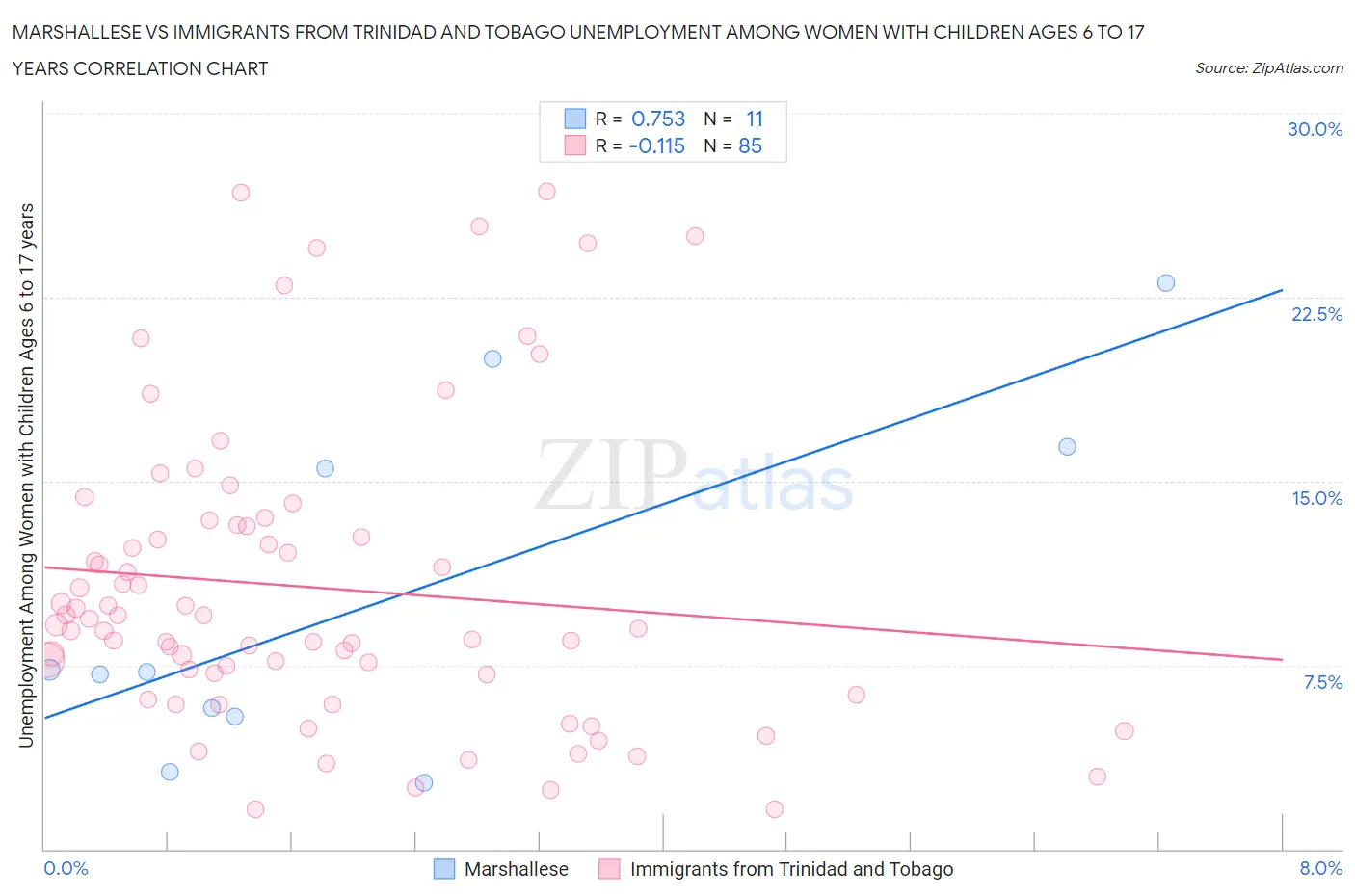 Marshallese vs Immigrants from Trinidad and Tobago Unemployment Among Women with Children Ages 6 to 17 years