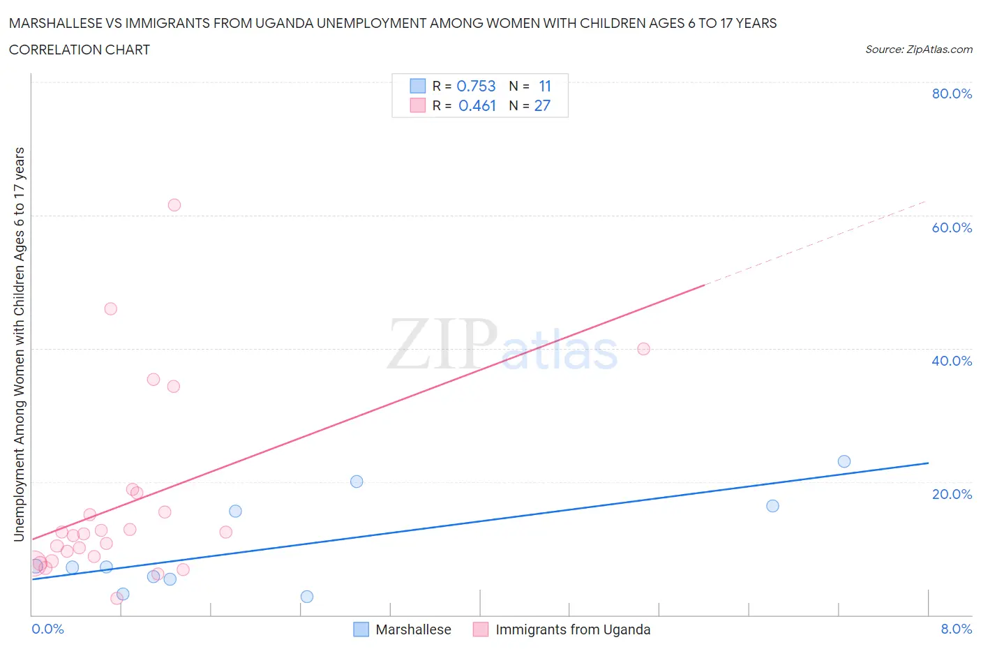 Marshallese vs Immigrants from Uganda Unemployment Among Women with Children Ages 6 to 17 years